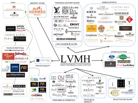 lvmh location.